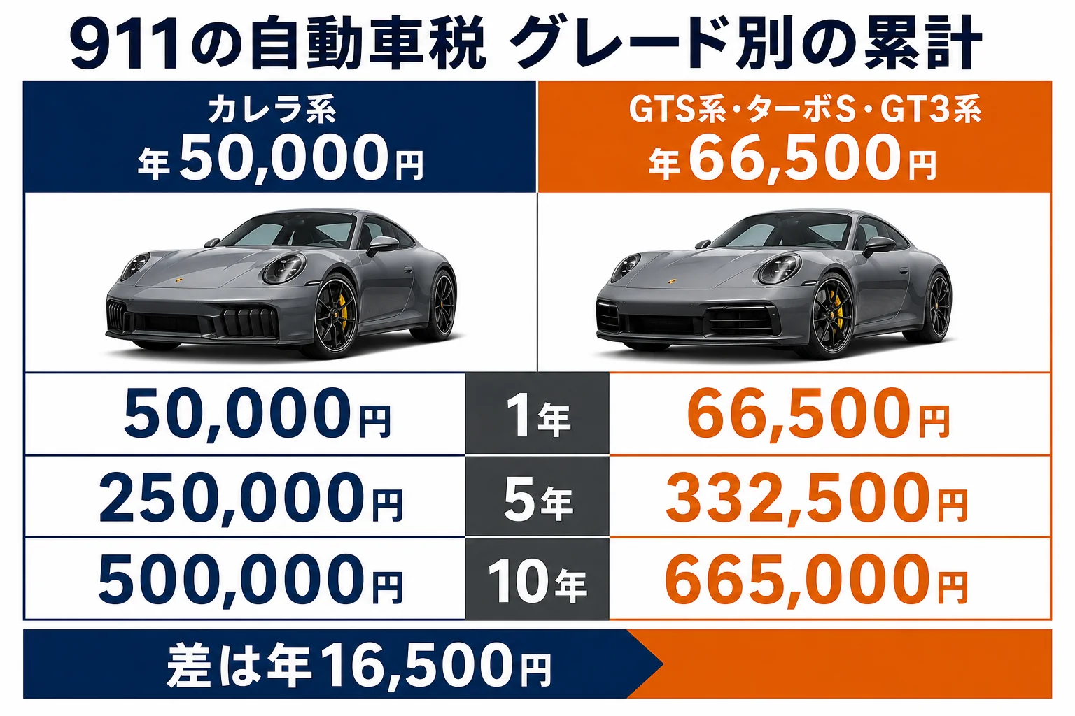 911のグレード別に自動車税の累計を比べた図